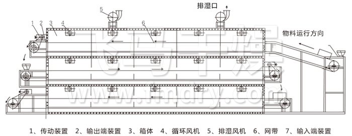 多層帶式（shì）幹燥機（jī）結構示（shì）意圖