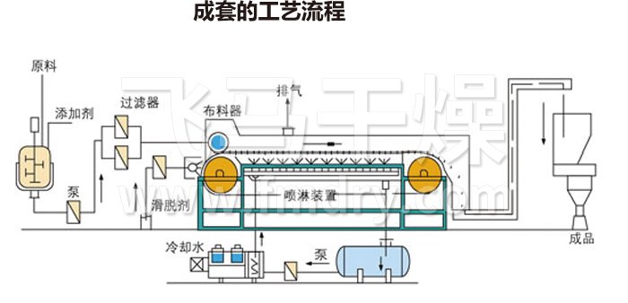 熔（róng）融造粒工藝流程