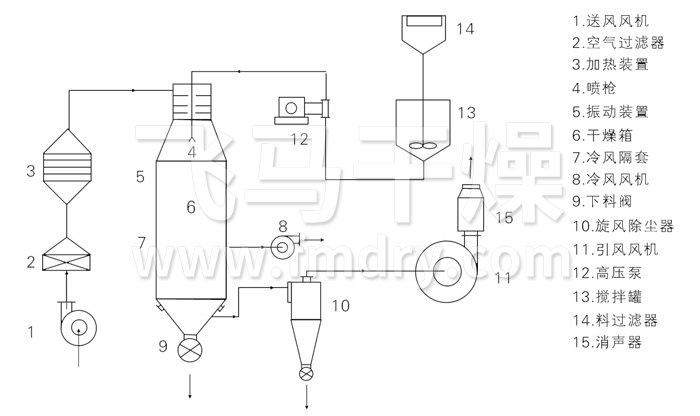 壓力式噴霧幹燥機結構示意圖